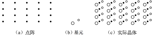 半导体物理实验 01 - | 晶体结构构建、仿真与分析_晶体