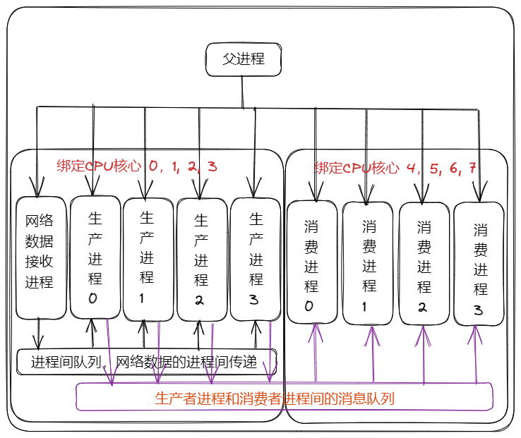 python进程绑定CPU的意义_网络数据