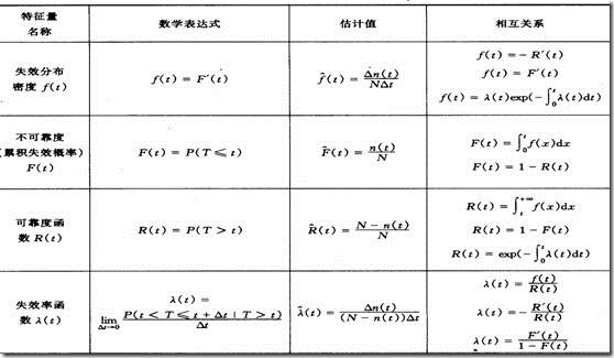 可靠性特征的数学表达式及其关系_失效率