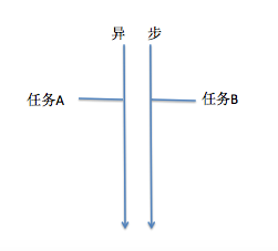 帮你快速理解同步 ，异步，并发/并行，串行_异步任务_02