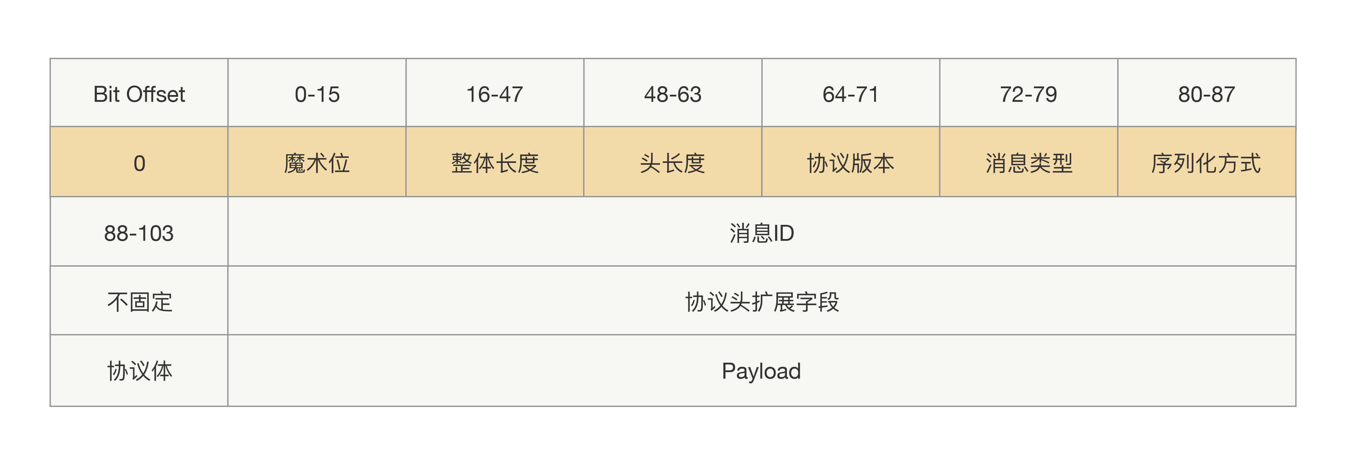 如何设计可向后兼容的RPC协议_HTTP_04