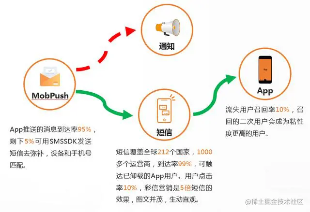 Mobpush 促进用户活跃_消息推送_02