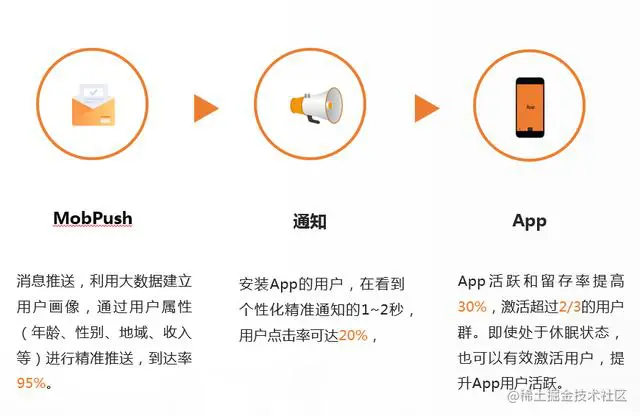 Mobpush 促进用户活跃_App