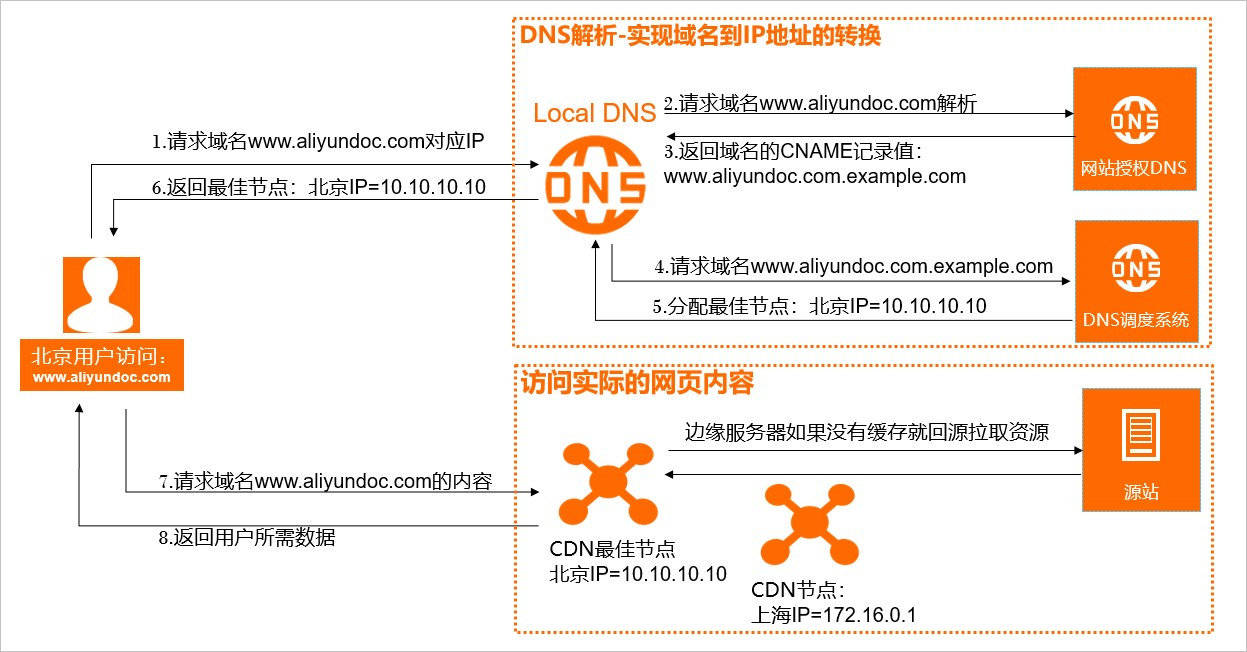 计算机网络——CDN加速技术原理_缓存