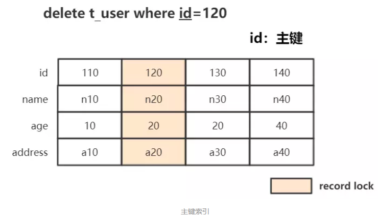 InnoDB 事务加锁分析_事务隔离级别_03