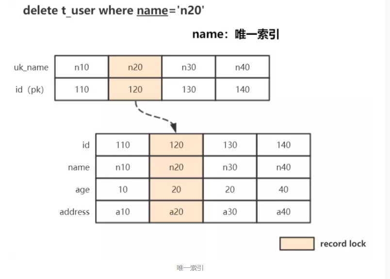 InnoDB 事务加锁分析_Innodb_06