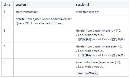 InnoDB 事务加锁分析_事务隔离级别_12