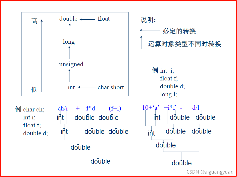 C语言中的数据类型转换_数据类型