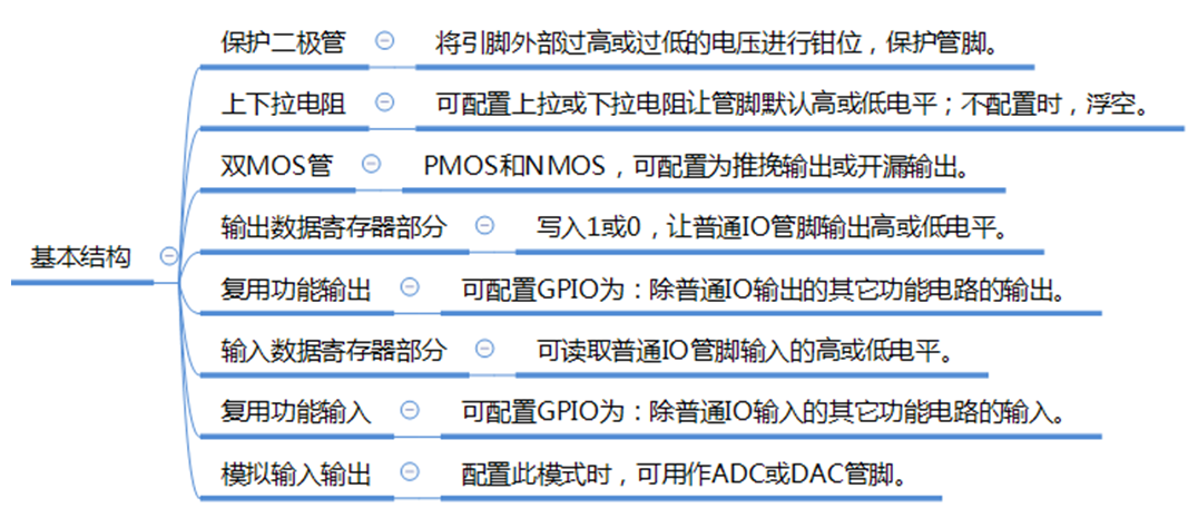    明解STM32—GPIO理论基础知识篇之基本结构_单片机_03