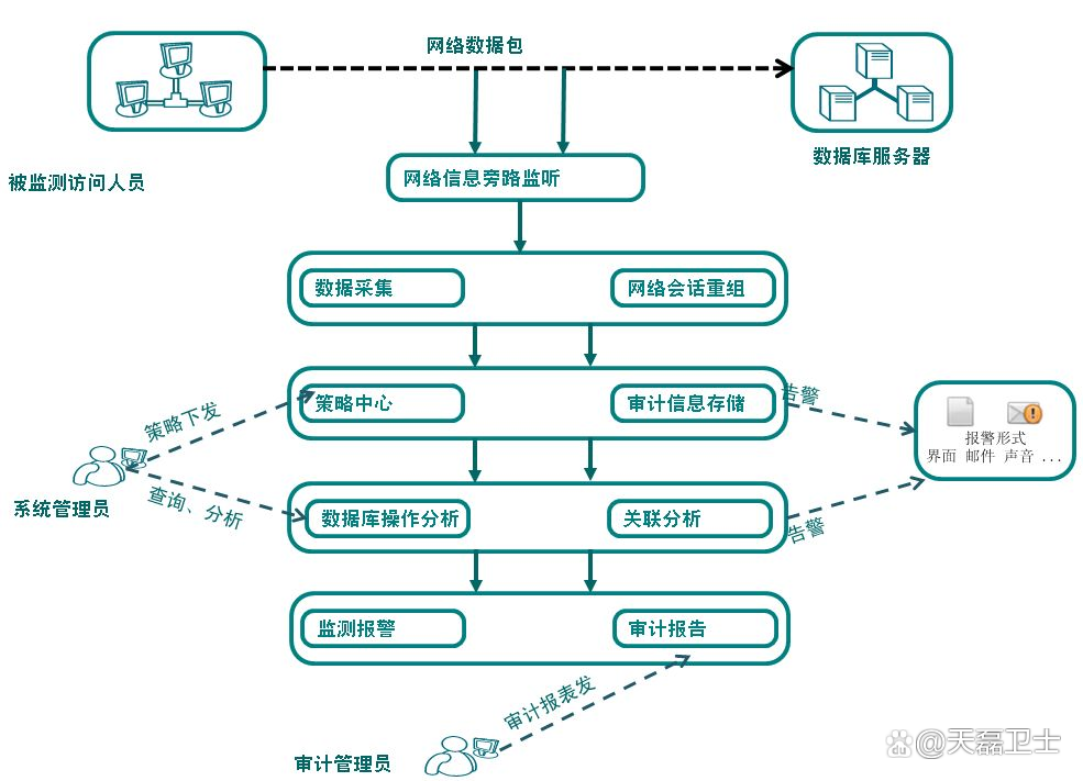  数据库审计系统是什么？具体部署方式有哪些？_数据库安全_03