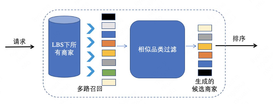 交互式推荐在外卖场景的探索与应用_链路_08