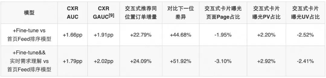 交互式推荐在外卖场景的探索与应用_大数据_11