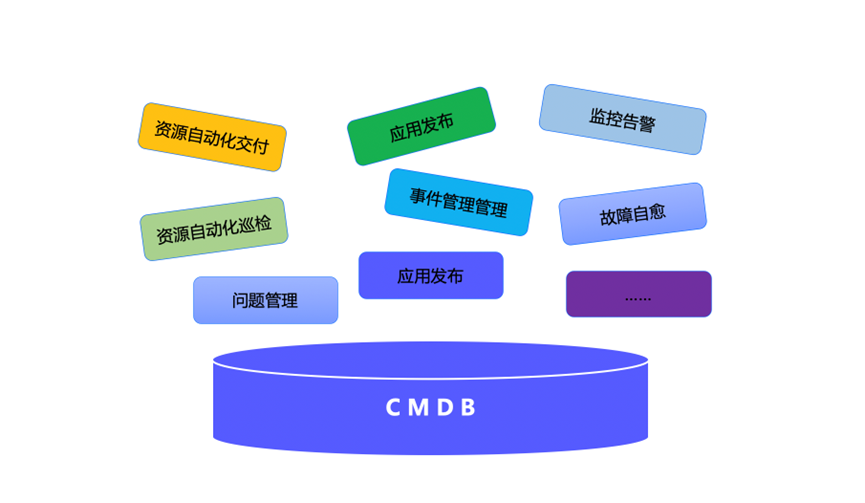 拒绝“ 背锅”！数据治理从策略到落地，发挥CMDB价值！_自动化运维_02