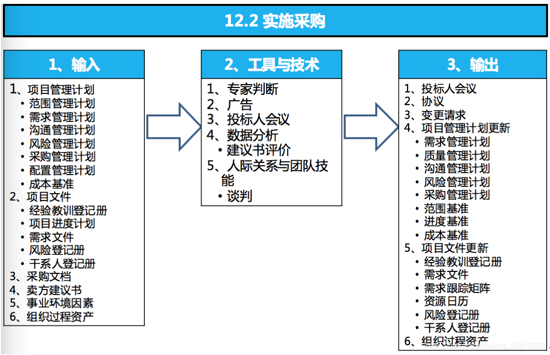 PMP学习笔记《第十二章 项目采购管理》_软考_03