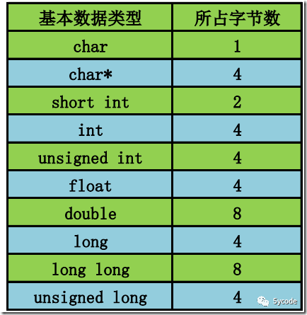 c语言基础_java