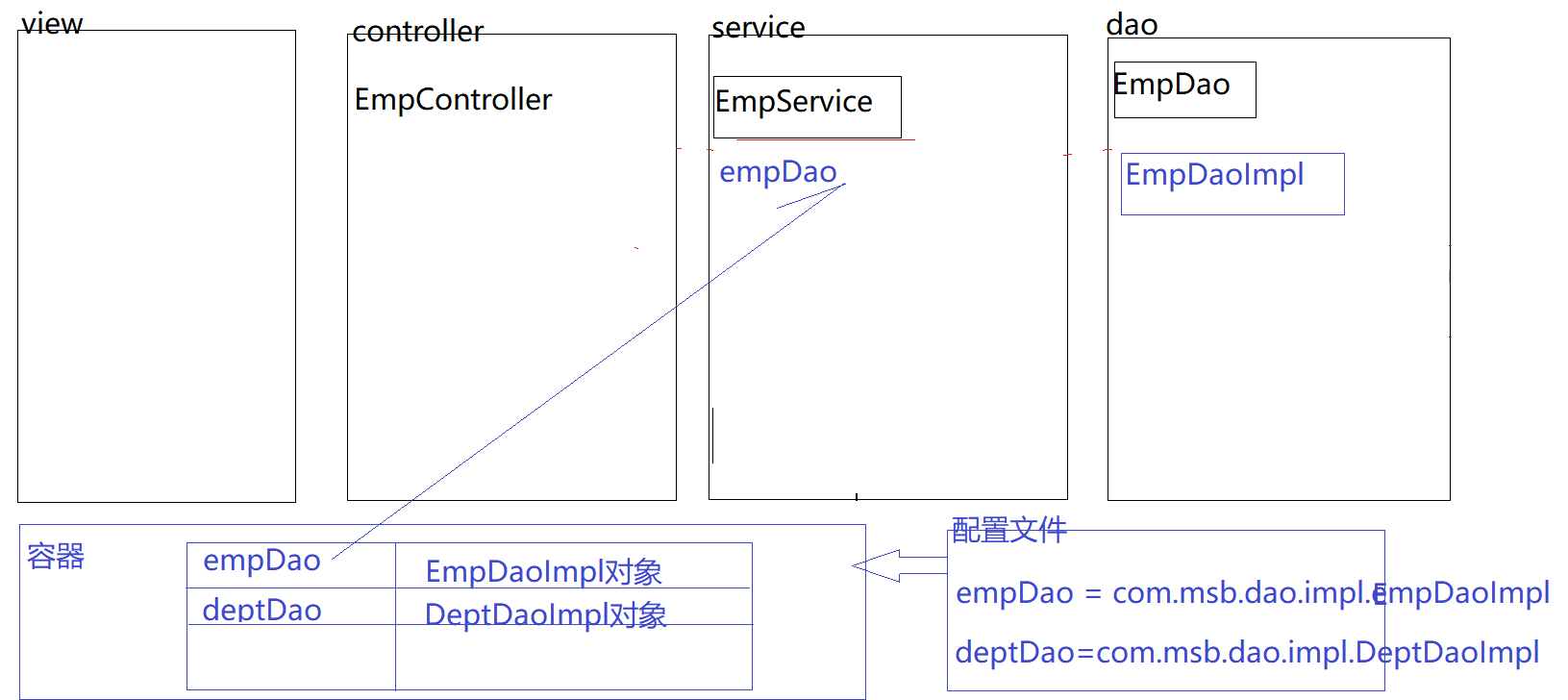 3_Spring_IOC原理分析_重要_实例化