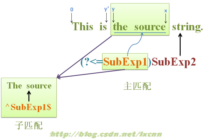 正则匹配原理之——逆序环视深入_字符串