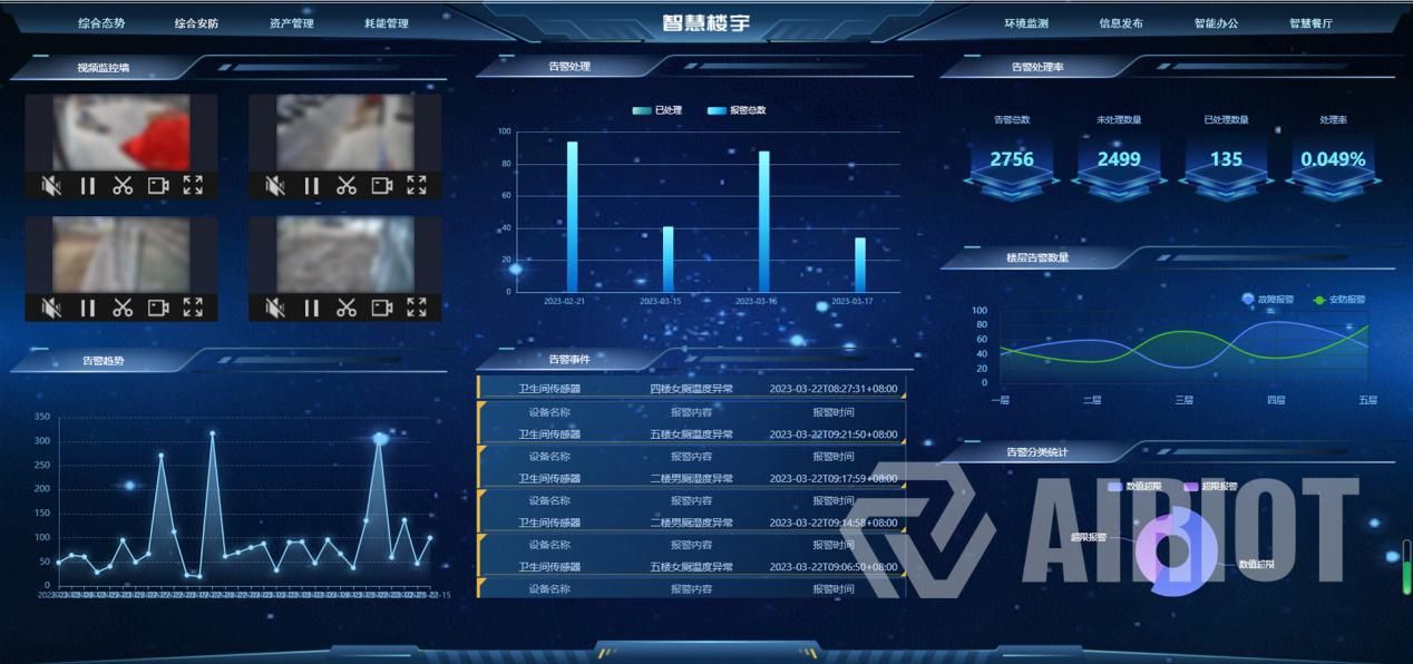 智能控制 | AIRIOT智慧楼宇管理解决方案_信息发布_03