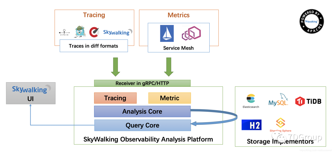 Kubernetes + Spring Cloud 集成链路追踪 SkyWalking_链路_02