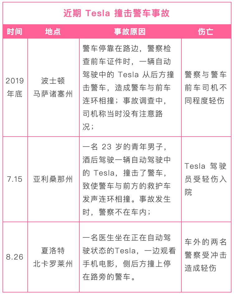 神同步！美国三地 Tesla 车主，自动驾驶都撞了警车_自动驾驶_03