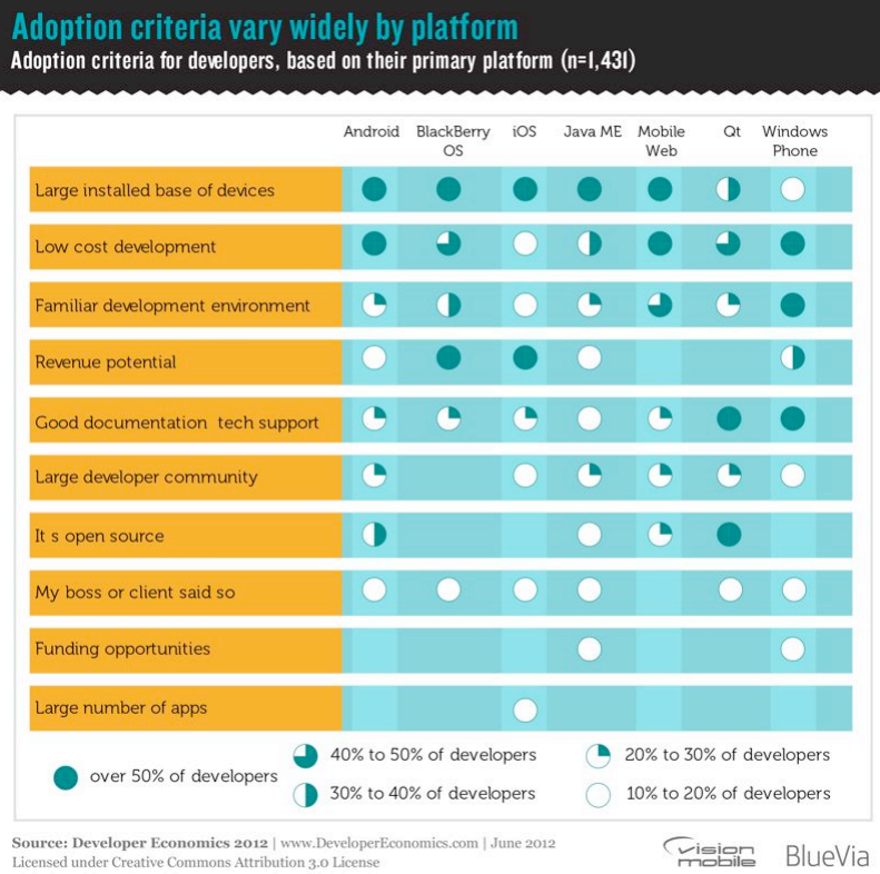 VisionMobile：2012年移动开发者经济报告（四）：一、新格局看似尘埃落定（下）_android_03