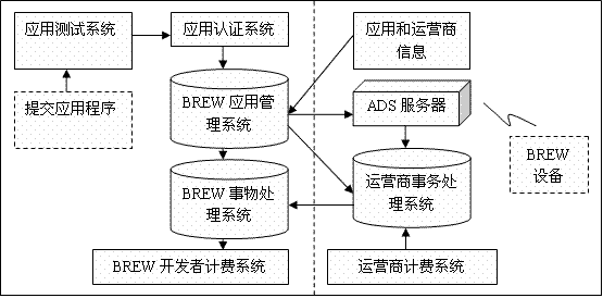 VisionMobile:移动平台生态系统冲突报告（十一）Chapter C：BREW MP_brew_02