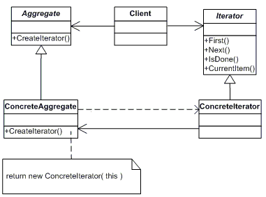 第17章 迭代器模式（Iterator Pattern）_设计模式