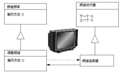 第17章 迭代器模式（Iterator Pattern）_iterator_02