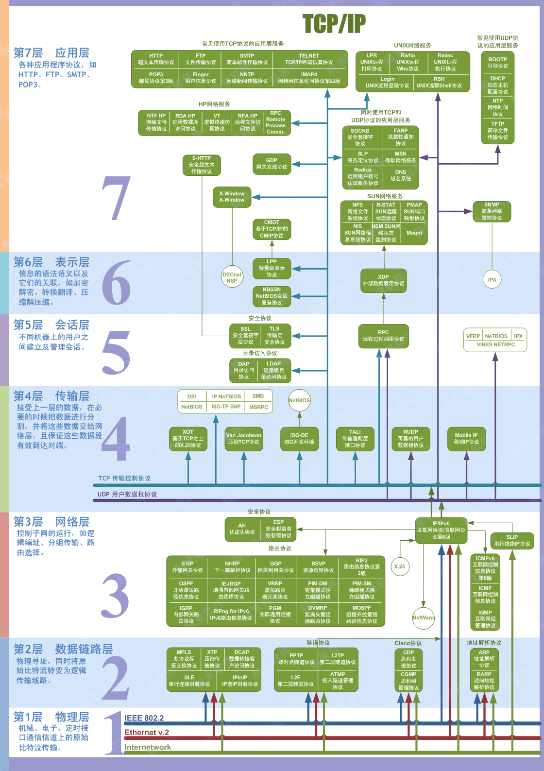 Socket学习网络基础_TCP