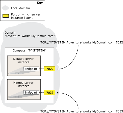 SQL Server Endpoint 与 镜像、AlwaysOn身份验证_数据库