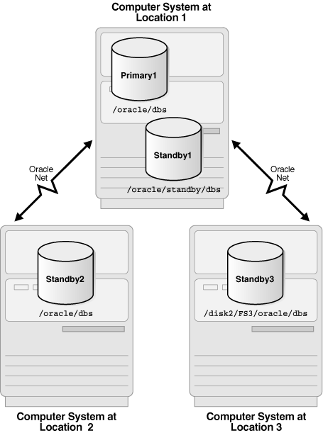 Oracle Dataguard安装先决条件与注意事项_目录结构_03