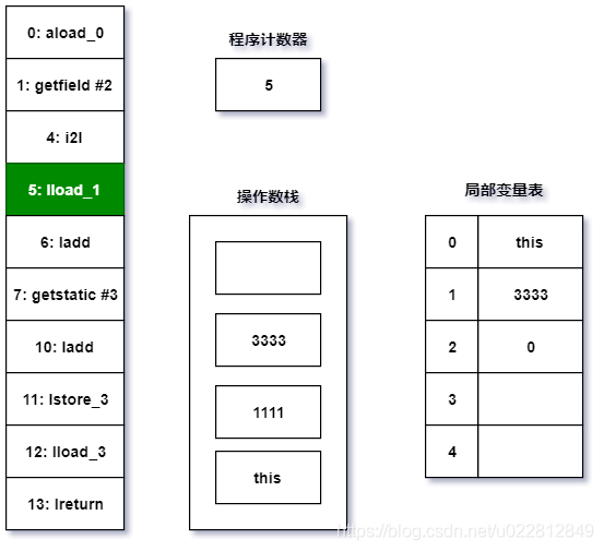 从栈帧看字节码是如何在JVM中进行流转的_javap_04