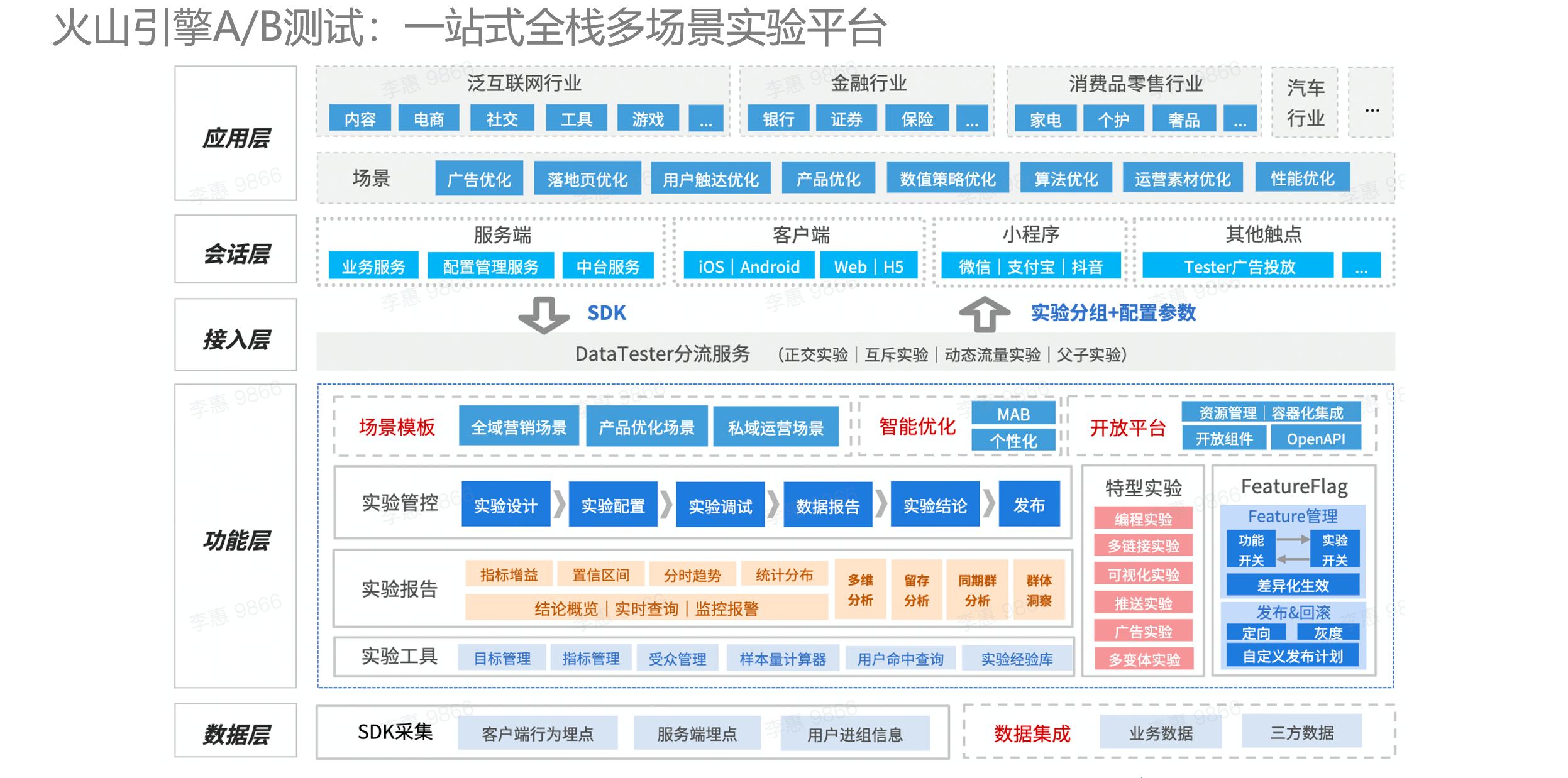 从应用看火山引擎 AB 测试 (DataTester) 的最佳实践_AB测试_03