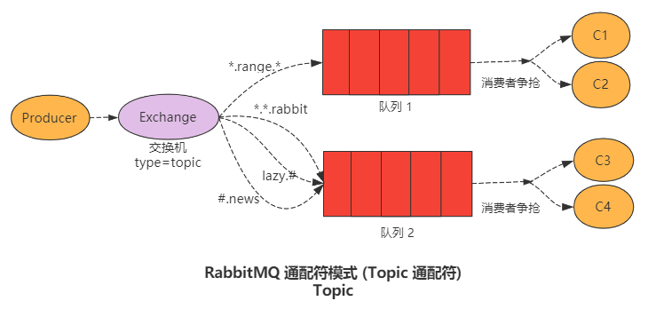 深入学习RabbitMQ五种模式(三)_java_05