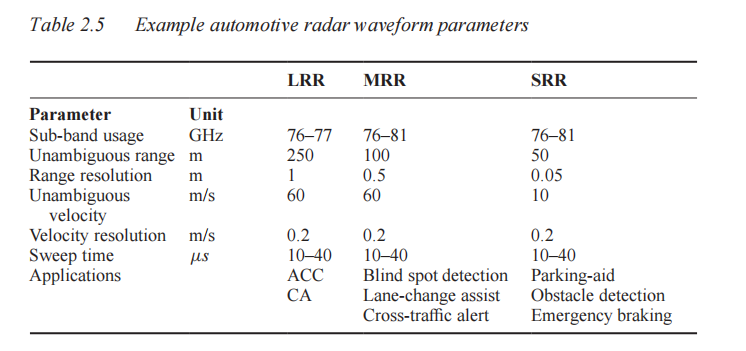 雷达著作翻译 | 《现代汽车雷达应用》第2章汽车雷达系统原理（2.4小节）_时域_03
