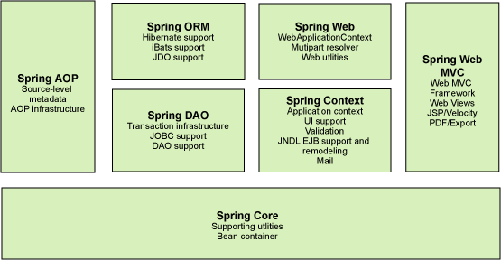 【SSH】SSH框架（三）——Spring  IOC和AOP的容器框架_框架