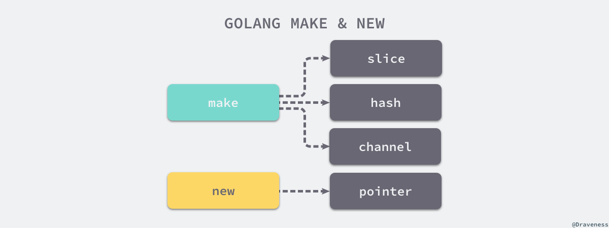 Golang new 和 make 函数_初始化