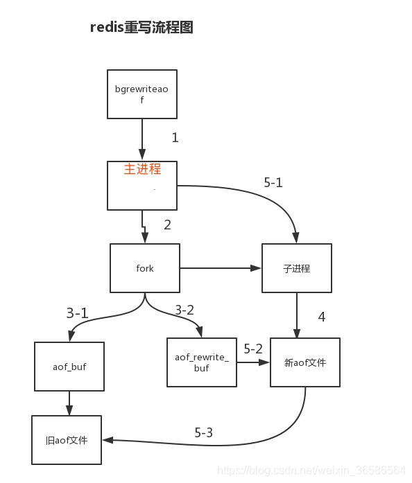 redis 02：Redis的持久化_数据_13