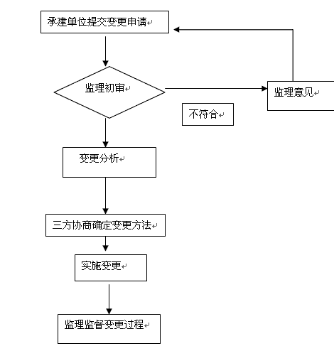 《信息系统监理》之变更控制_架构设计