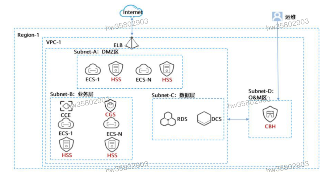 HCIP学习笔记-云安全服务规划-6_服务器_13