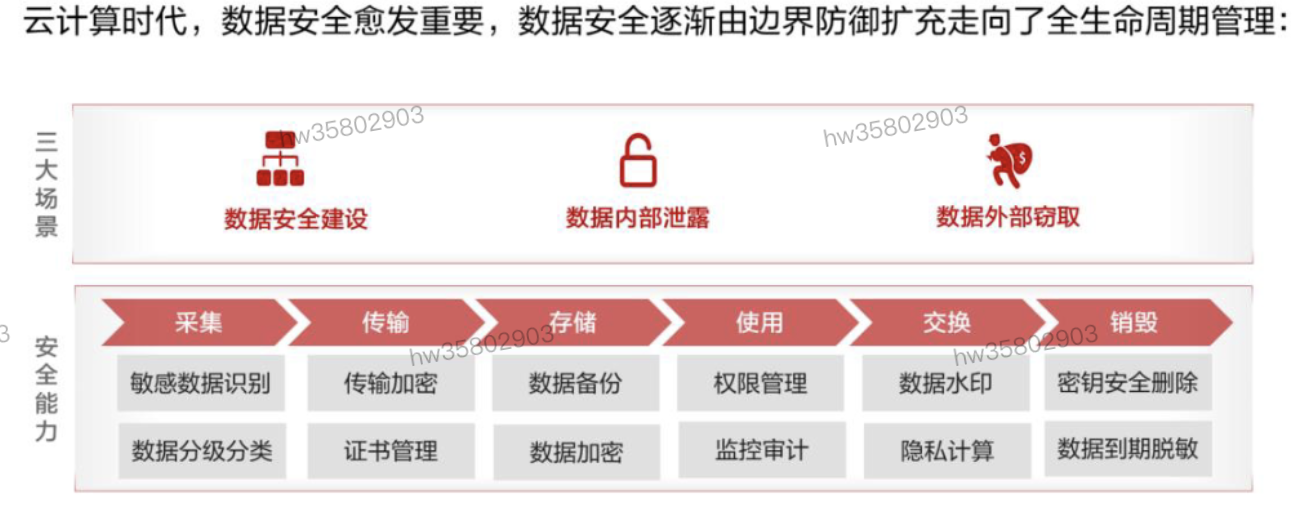 HCIP学习笔记-云安全服务规划-6_服务器_25