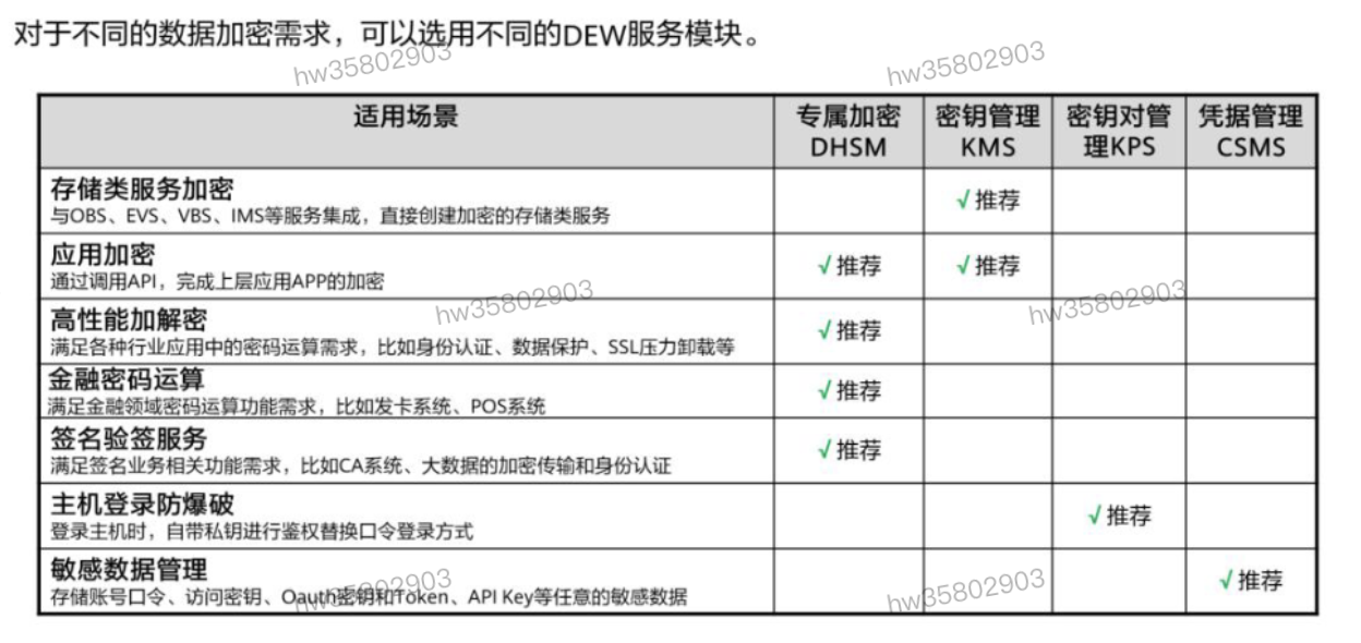 HCIP学习笔记-云安全服务规划-6_数据_36