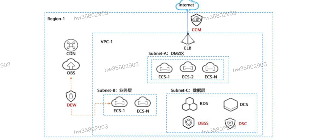 HCIP学习笔记-云安全服务规划-6_数据_37