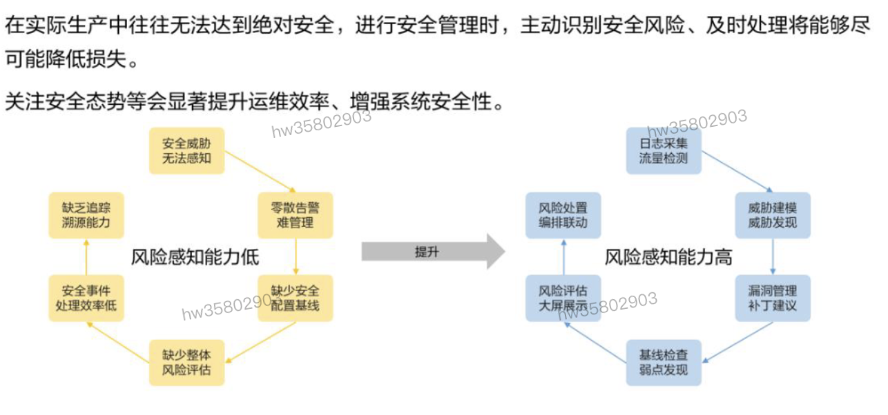 HCIP学习笔记-云安全服务规划-6_数据_39