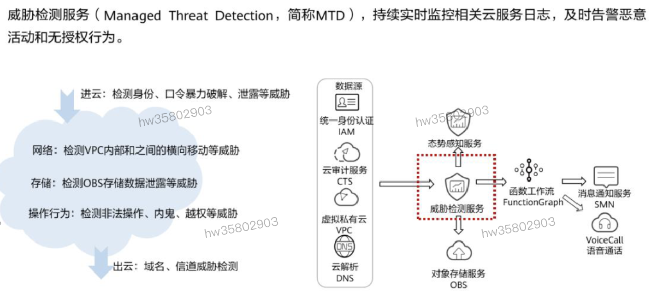 HCIP学习笔记-云安全服务规划-6_数据_49