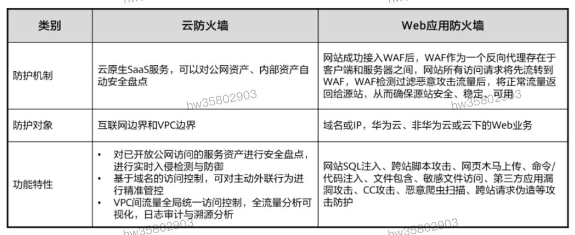 HCIP学习笔记-云安全服务规划-6_服务器_23