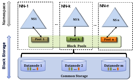 HDFS Federation_ide_02