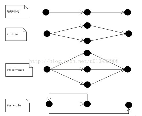 圈复杂度本质上就是——分支覆盖率达到100%需要的测试用例数_代码块