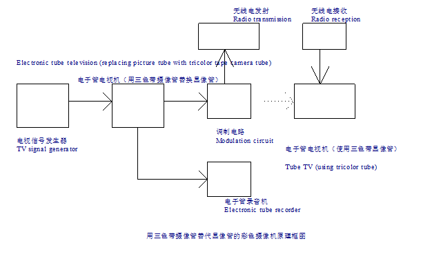 用三色带摄像管替换电视机显像管的摄像机_彩色图像_04