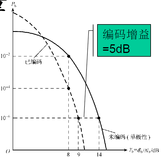 基本线性分组码与性能参数及差错控制_码字_03